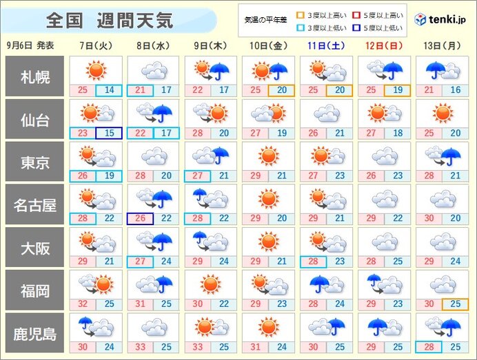 暑さはどうなる?