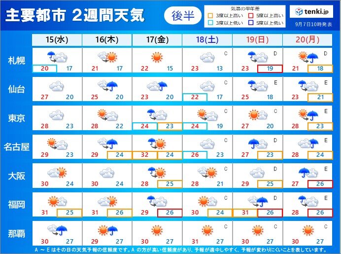 15日(水)から20日(月)　お彼岸は雨の所も