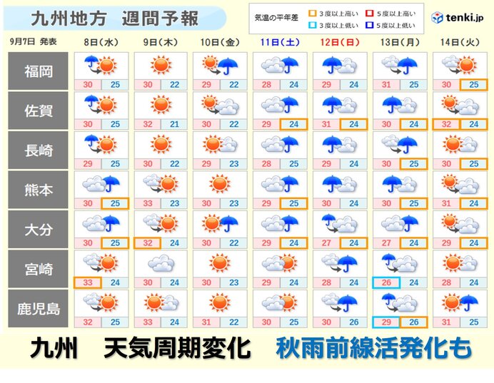 九州 天気は周期変化 台風14号北上で前線活発化のおそれも 気象予報士 山口 久美子 21年09月07日 日本気象協会 Tenki Jp