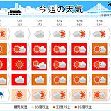 週間天気　続く危険な暑さ　沖縄には台風