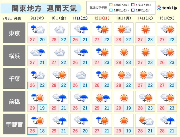 広く夏日に