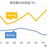 東京都心　最低気温8日連続20℃未満　9月上旬では108年ぶり　日中は気温アップ