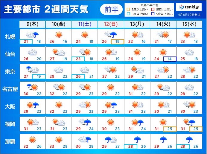 2週間天気　来週にかけ次第に晴れる日が多くなるが　沖縄は台風14号に警戒を