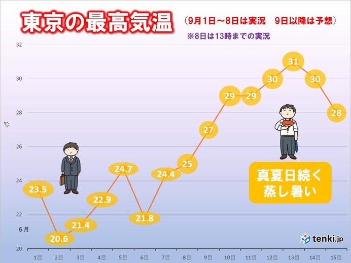 東京都心　8日ぶりの夏日