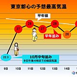 あす10日の関東　急に暑くなる　内陸部では真夏日の所も　熱中症に注意