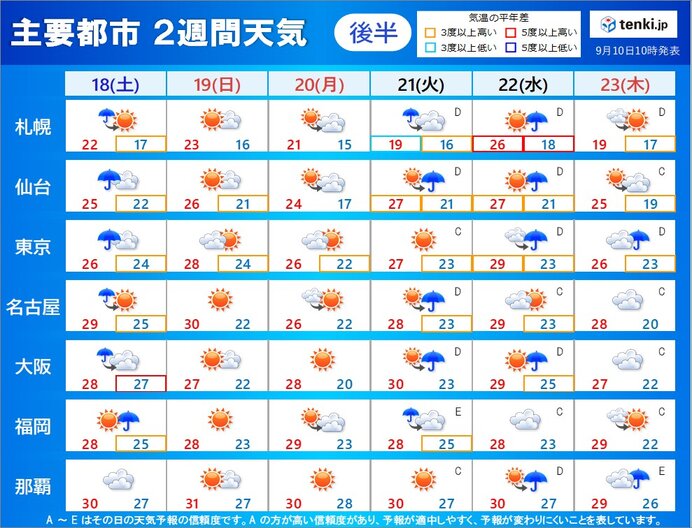 2週目:18日～23日　3連休は広く晴れ