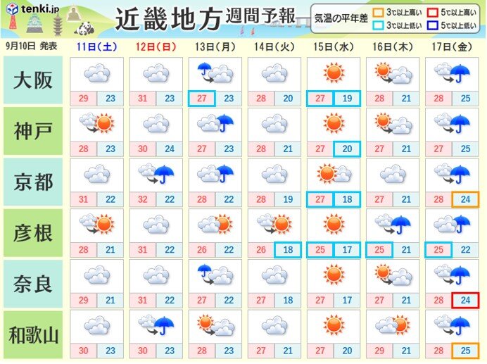 関西 けさの大阪は約1か月ぶりに快晴の朝に あす11日 土 以降の天気は 21年9月10日 Biglobeニュース