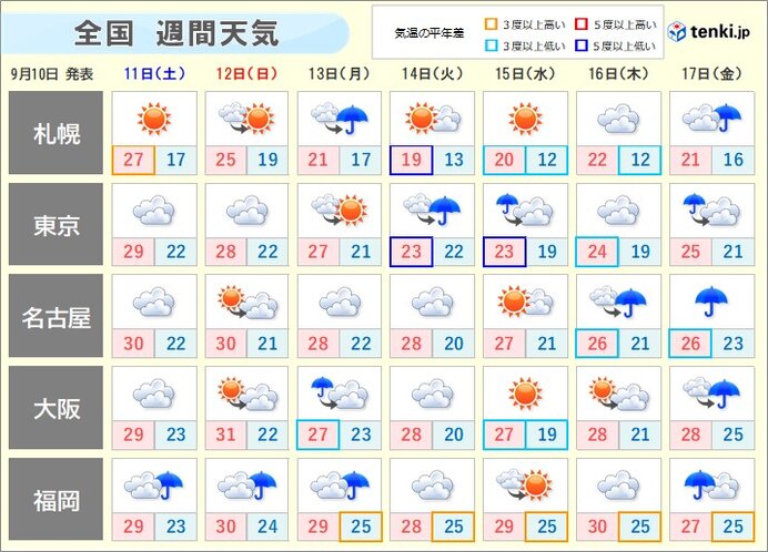 台風の動向注意　来週後半は東日本・西日本で曇りや雨
