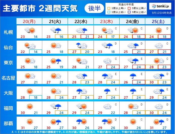 2週目(20日～25日)　厳しい残暑の日も