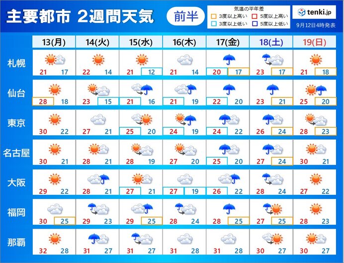 2週間天気 台風14号と前線の動向に警戒 広く大雨の恐れ 気温差大 気象予報士 吉田 友海 21年09月12日 日本気象協会 Tenki Jp