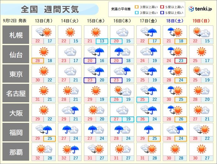 「週間天気」週の中頃から雨の範囲広がる　台風14号の動向に注意!