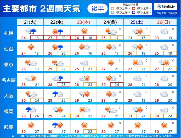 2週目　後半は晴れる日が多い