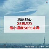 東京都心　久しぶりに湿度50パーセント未満　日照時間は3日ぶりに2時間超