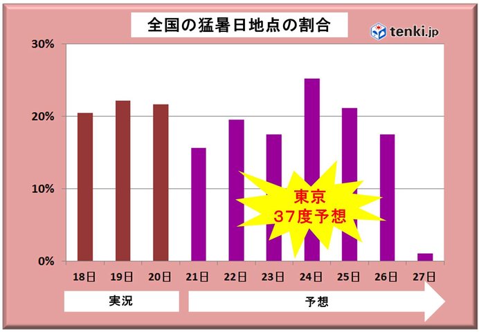 猛暑列島　さらに暑く　東京「37度」予想