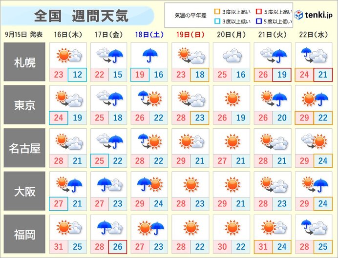 台風14号 停滞のち東進 週末にかけ大荒れや大雨のおそれ Tenki Jp 台風14号は 東シナ海で停滞 しかし あす1 ｄメニューニュース Nttドコモ