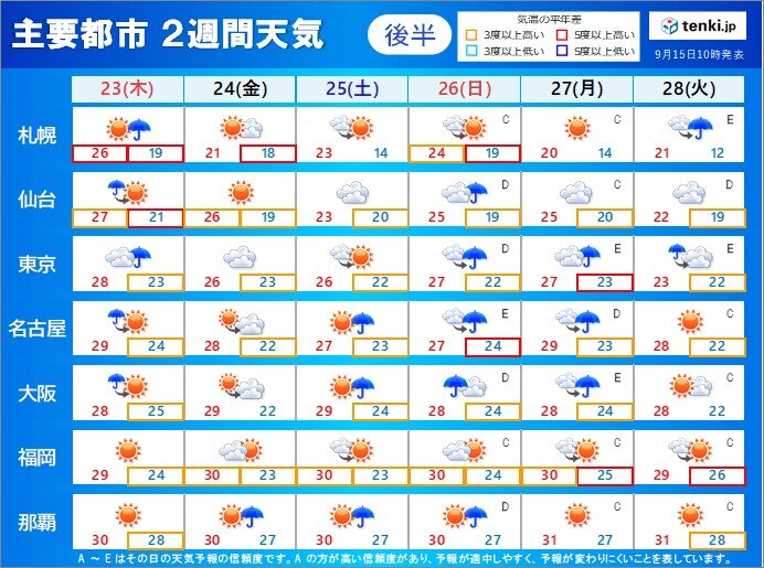 23日(木:秋分の日)から28日(火)　秋雨前線停滞か