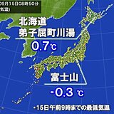 北海道や東北は今朝も冷え込む　多くの所で10℃を下回る　0℃台も