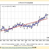 8月の世界の平均気温偏差　基準値より高い状態が続く