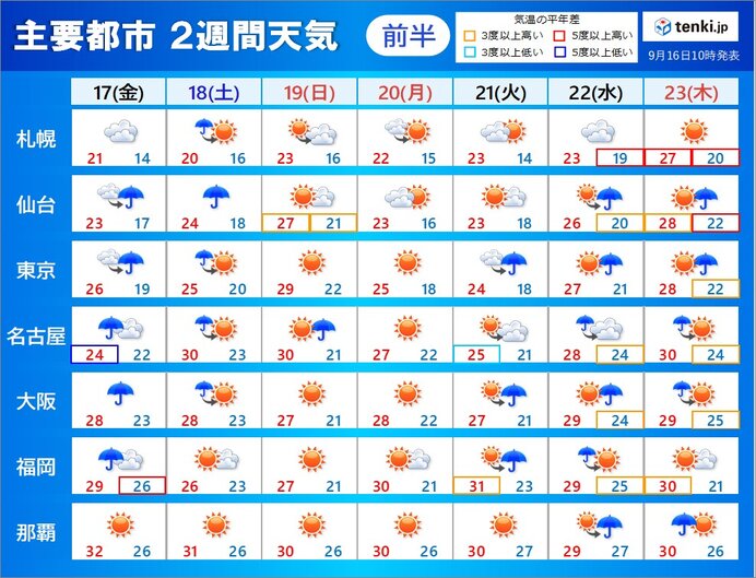 2週間天気　17日に台風が接近・上陸　18日にかけ荒天　来週以降は残暑厳しい