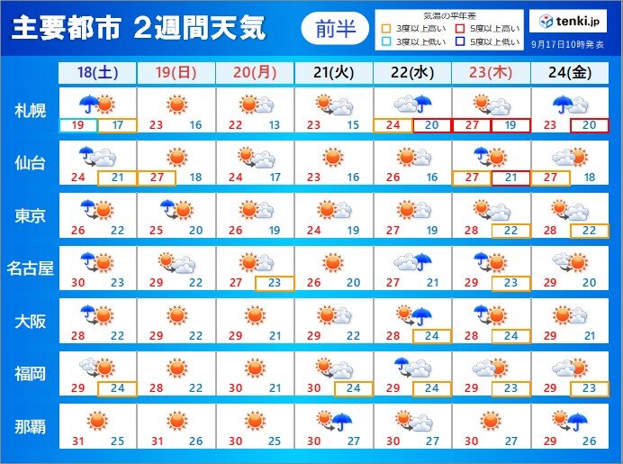 2週間天気　台風14号　18日には西日本から東日本へ　その先天気が短い周期で変化