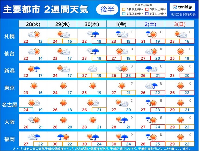 2週目　28日～10月3日