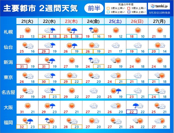 2週間天気　22日頃に広く雨　気温は上がったり下がったり　服装選びは慎重に