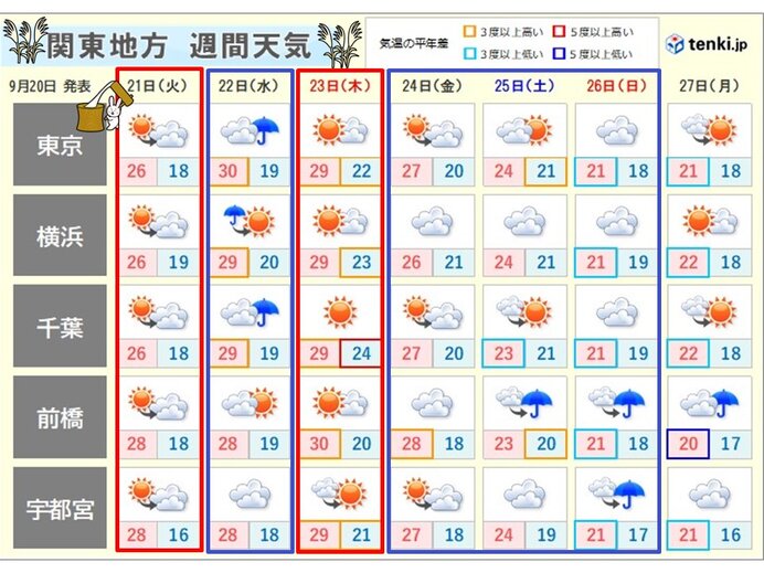 関東週間　あす21日の「中秋の名月」は見られる?　週末は気温の変化が大きい