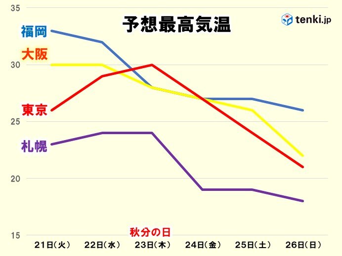 お彼岸以降　極端な暑さ　なし