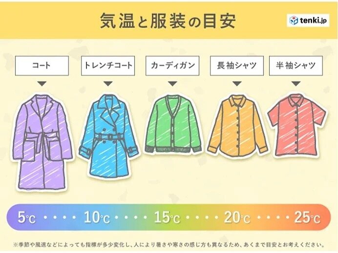 21日(火)　一日の気温差大きい　調節しやすい服装を