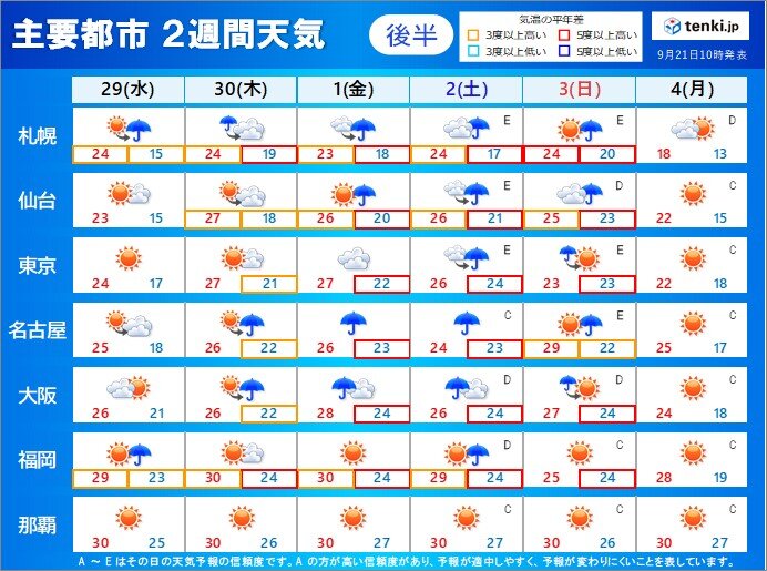 29日から10月4日