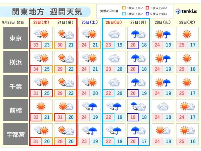 この先の気温の傾向