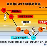 関東　あす秋分の日は真夏並みの暑さの所も　週末は気温の変化に注意