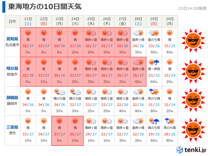 猛暑日で疲労蓄積中　熱中症厳重警戒