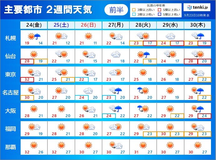 2週間天気 10月になっても熱中症対策を 来週にかけて台風のたまごに注目(気象予報士 青山 亜紀子 2021年09月23日) - tenki.jp