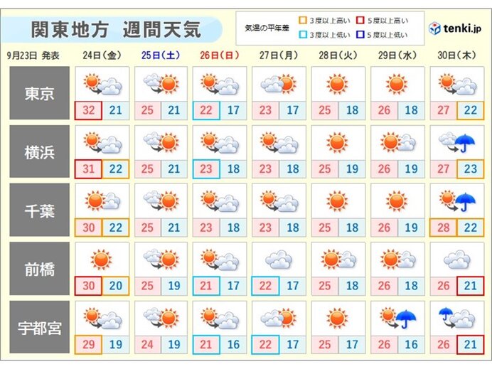 関東の週間 気温の変化が大きい 南の海上に熱帯低気圧 今後の動きに注意(気象予報士 岡本 朋子 2021年09月23日) - tenki.jp