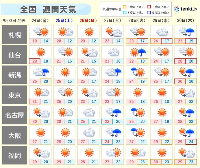 その先　天気が数日の周期で変化　南には熱帯低気圧