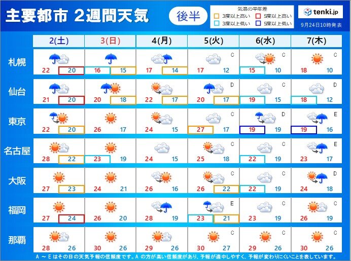 2日から7日　秋晴れの日が多い