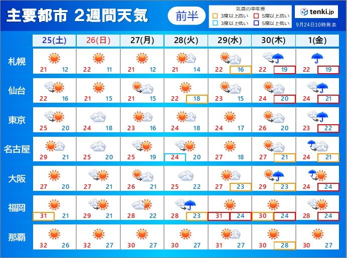 2週間天気 来週は台風16号北上 日本列島直撃の可能性高まる 早めの備えを(気象予報士 高橋 則雄 2021年09月24日) - tenki.jp