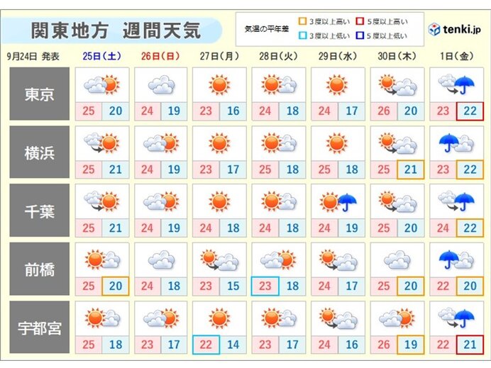 あさって26日(日)以降の天気
