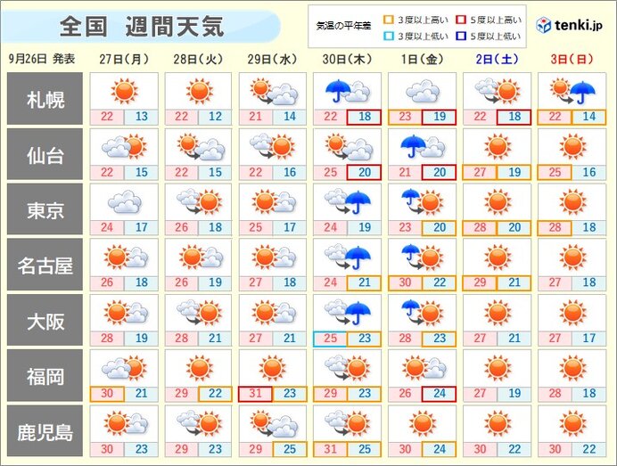 週間天気 彼岸を過ぎても暑さ残る 後半は台風の進路次第で大荒れの天気に(気象予報士 佐々木 絵梨 2021年09月26日) - tenki.jp