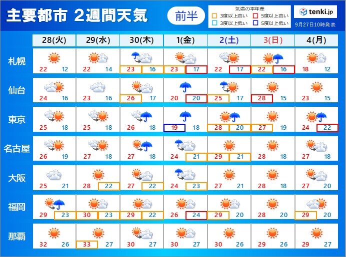 2週間天気 1日頃まで台風16号に注意を 台風一過の週末は晴天か(気象予報士 高橋 則雄 2021年09月27日) - tenki.jp
