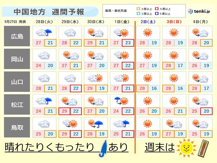 1日(金)にかけて晴れたりくもったり　にわか雨あり