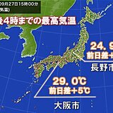 大阪や長野など気温きのうより5℃アップ　あすは関東なども肌寒さ解消か