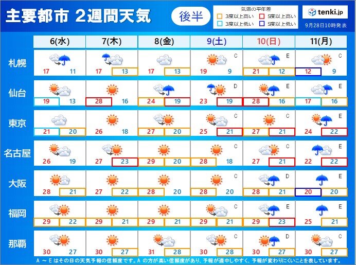 2週間天気 台風16号の進路 引き続き注意を 気象予報士 高橋 則雄 21年09月28日 日本気象協会 Tenki Jp