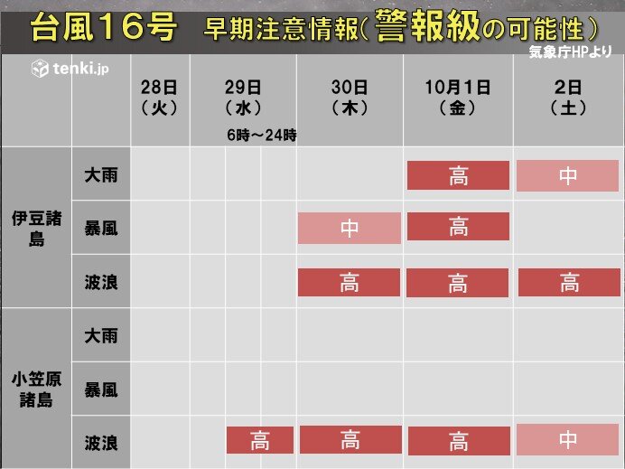 台風16号 伊豆諸島に接近の恐れ 関東も荒天か 警戒が必要になるのはいつから 気象予報士 白石 圭子 21年09月28日 日本気象協会 Tenki Jp