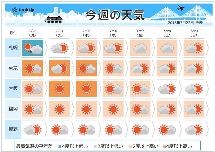 今週の天気　記録的な猛暑　底知れぬ暑い夏