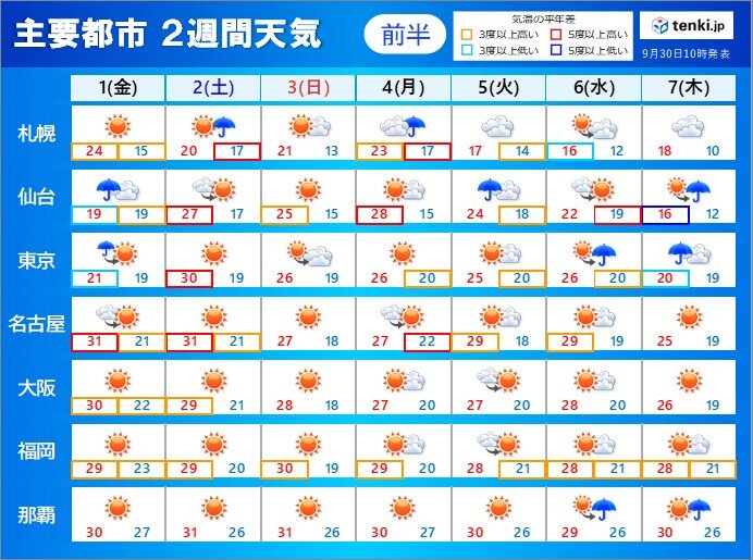 2週間天気 旧 10日間天気 日本気象協会 Tenki Jp