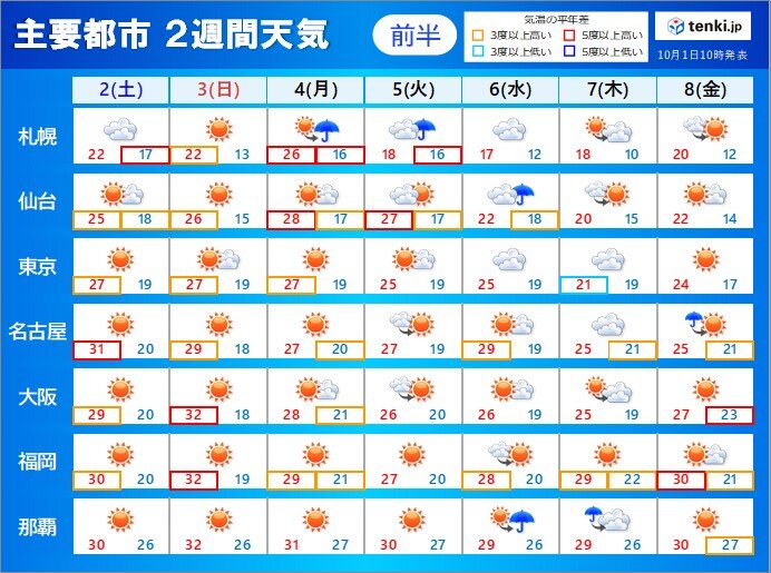 2週間天気　あす2日　台風が北上　東北中心に高波警戒　しばらく広く晴れ　残暑続く
