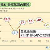 2日　台風の通過後は気温上昇　東日本～西日本では真夏日の所も