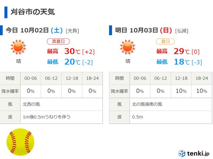 刈谷市 土 日とも晴天 女子ソフト刈谷大会開催 ソフトボールにおける風の影響は 気象予報士 奥平 雄太 21年10月02日 日本気象協会 Tenki Jp